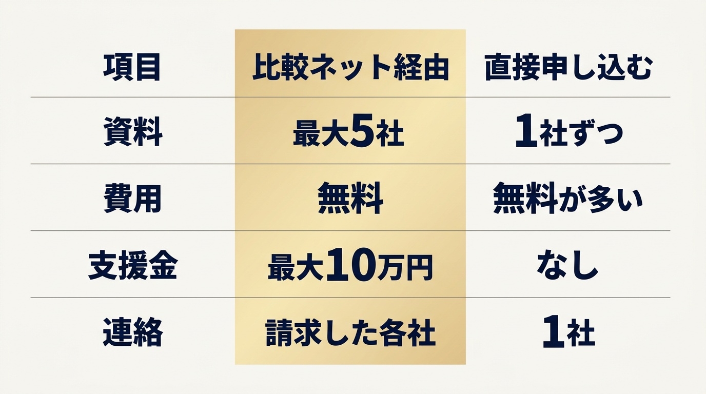 結婚相談所比較ネット経由と、相談所に直接申し込む場合の違い。