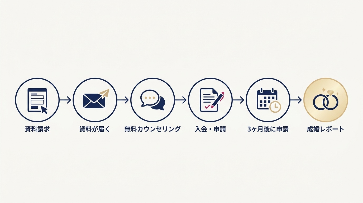 結婚相談所比較ネットの資料請求から支援金の受け取りまでの6ステップ。