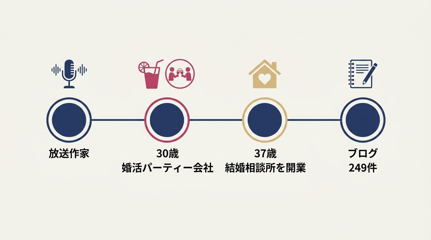 代表カウンセラー増田修蔵さんの経歴のタイムライン。