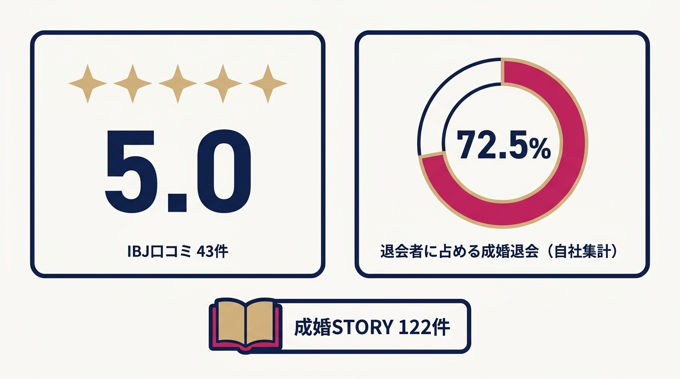 IBJ公式ページの口コミ評価と、成婚率72.5%の集計条件の整理図。