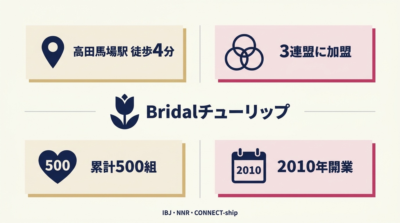 Bridalチューリップの所在地・加盟連盟・実績の概要図。