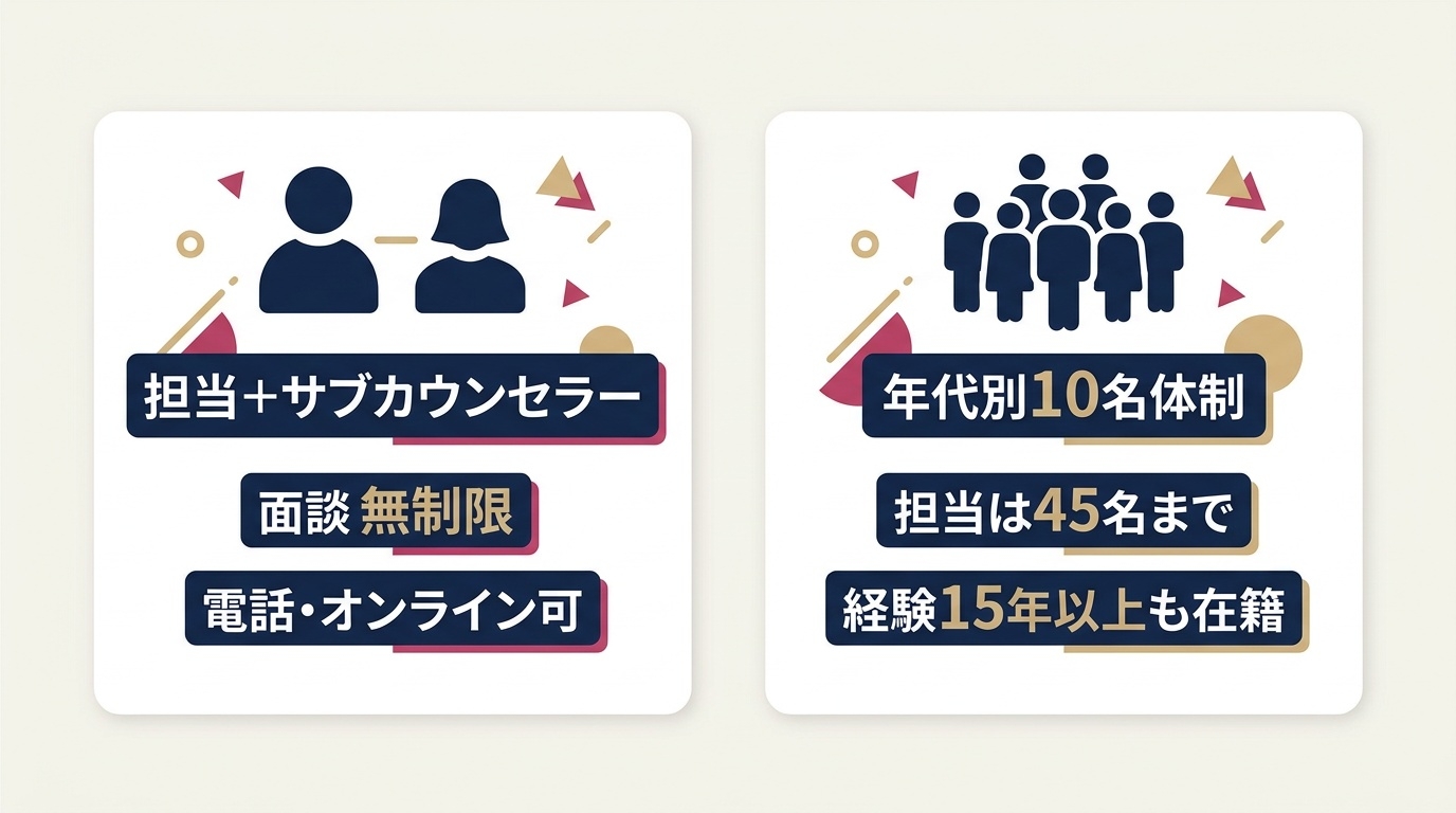 Bridalチューリップのカウンセラー体制とサポートの整理図。