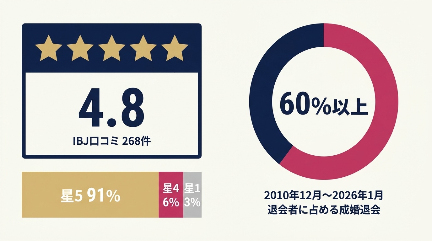 IBJ公式ページの口コミ評価と、成婚率60%以上の集計条件。
