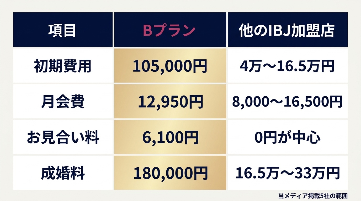 Bridalチューリップ（Bプラン）と他のIBJ加盟店の料金比較。