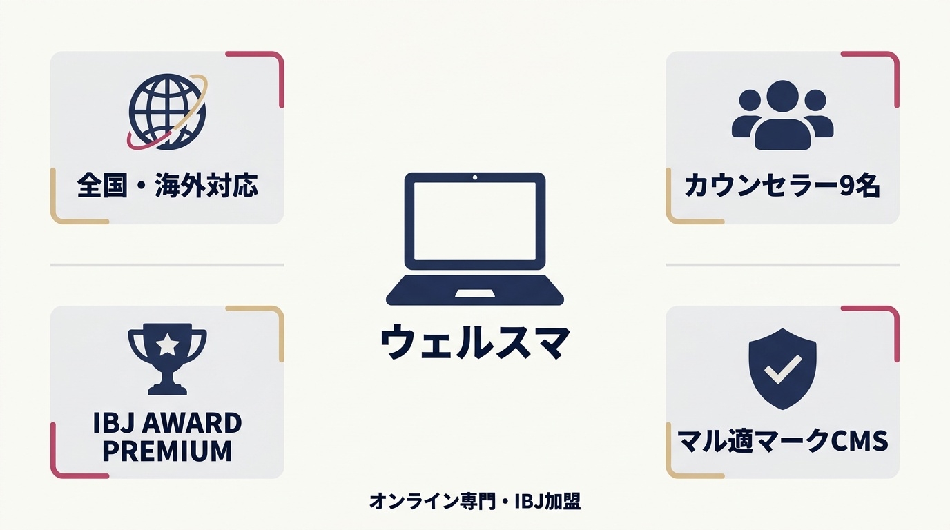 ウェルスマのサービス形態と体制の概要図。