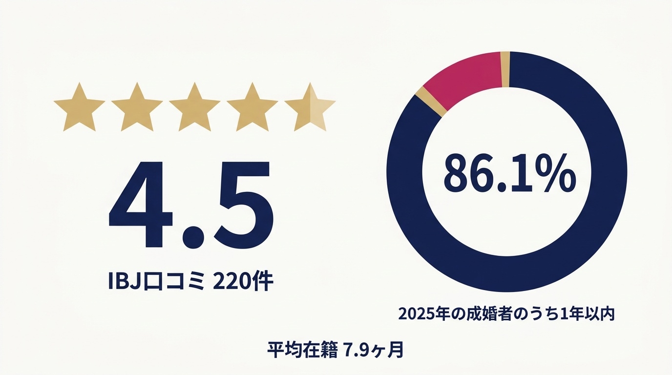 IBJ公式ページの口コミ評価と、成婚率86.1%の集計条件の整理図。