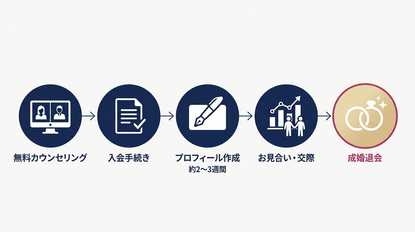 ウェルスマの無料カウンセリングから成婚までの5ステップ。