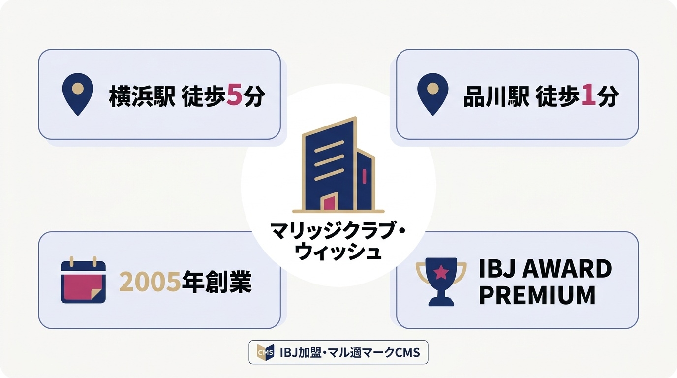 マリッジクラブ・ウィッシュのサロンと実績の概要図。