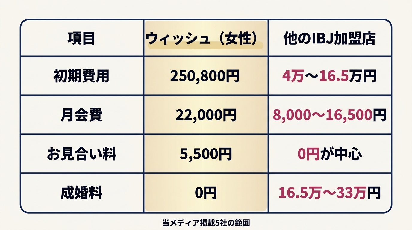 マリッジクラブ・ウィッシュ(女性)と他のIBJ加盟店の料金比較。