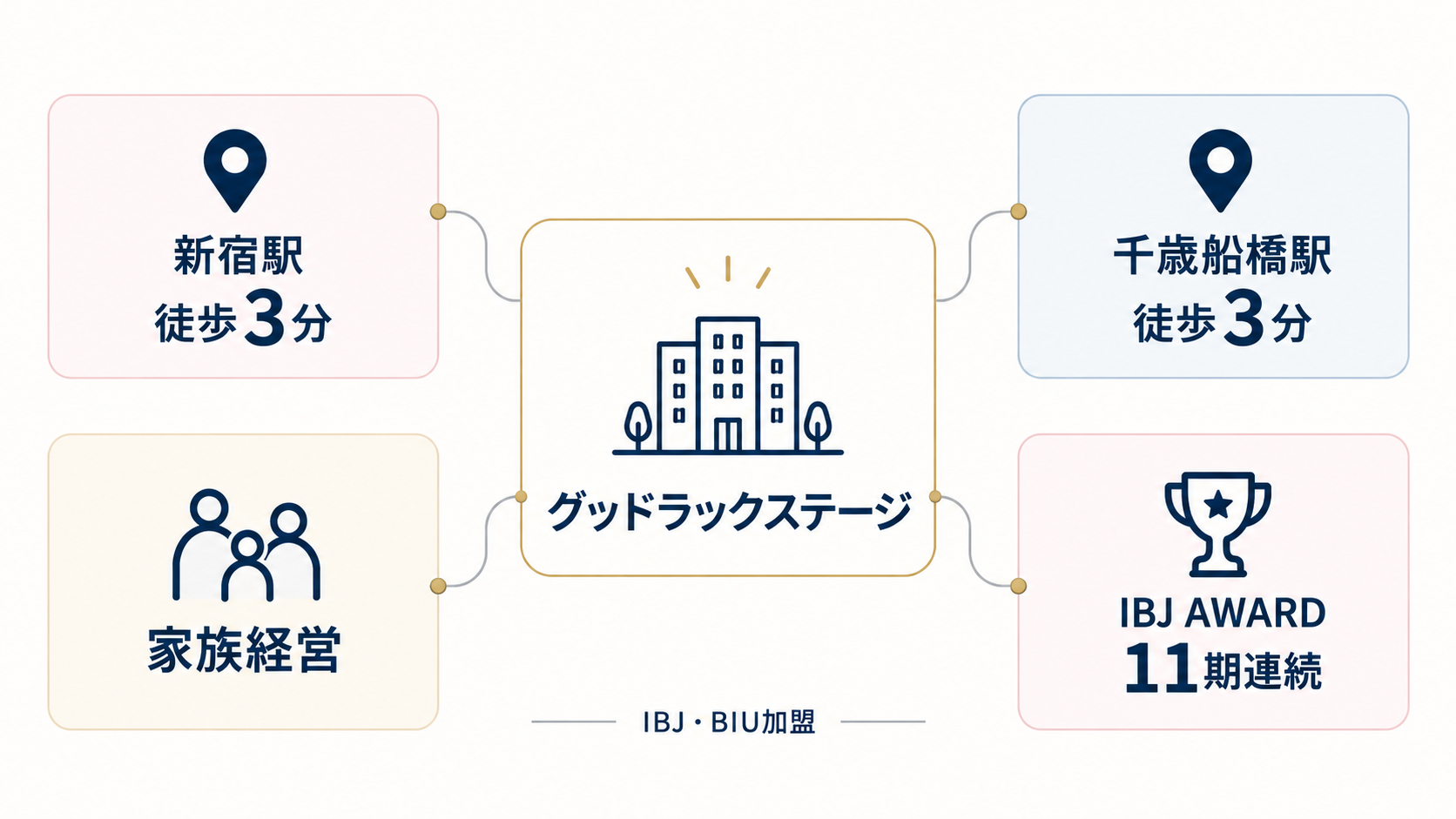 グッドラックステージのサロンと実績の概要図。