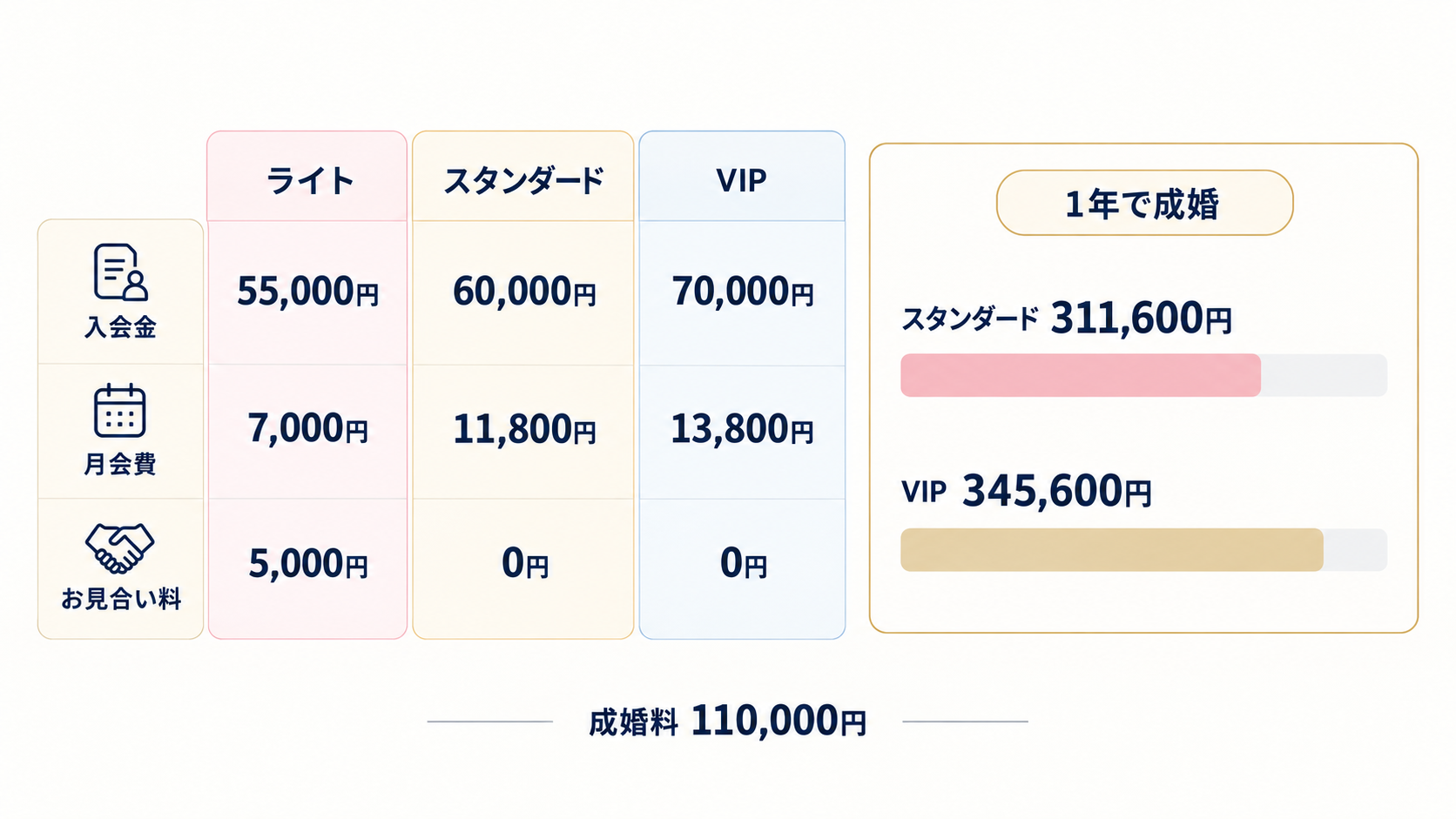 グッドラックステージの3プランの料金と、1年で成婚した場合の総額。