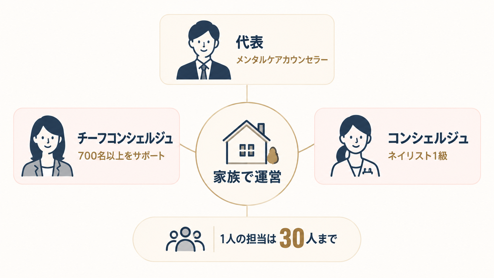 グッドラックステージのコンシェルジュ体制の整理図。