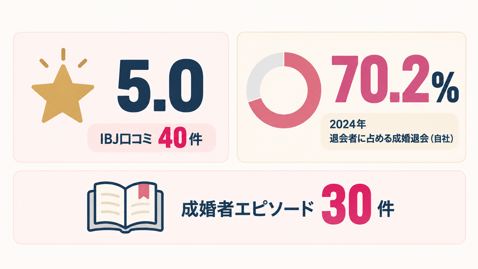 IBJ公式ページの口コミ評価と、成婚率70.2%の集計条件。