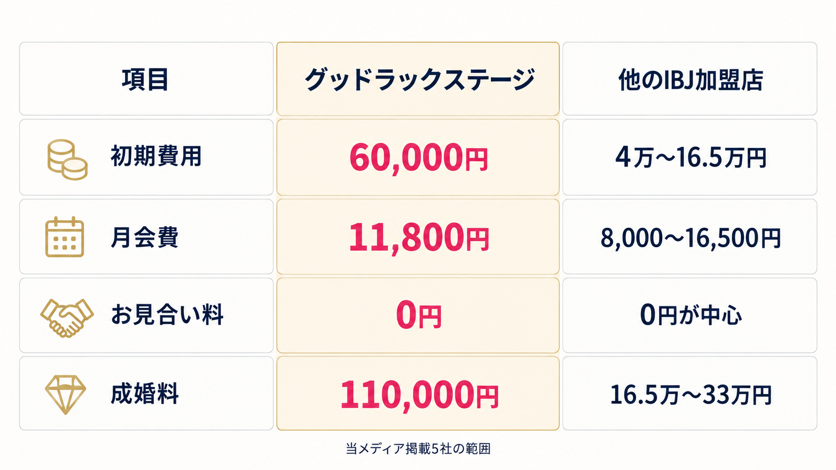 グッドラックステージ(スタンダード)と他のIBJ加盟店の料金比較。