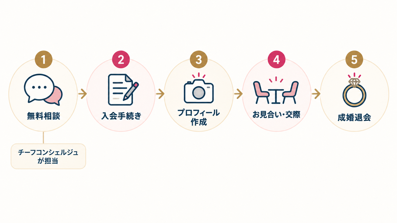 グッドラックステージの無料相談から成婚までの5ステップ。