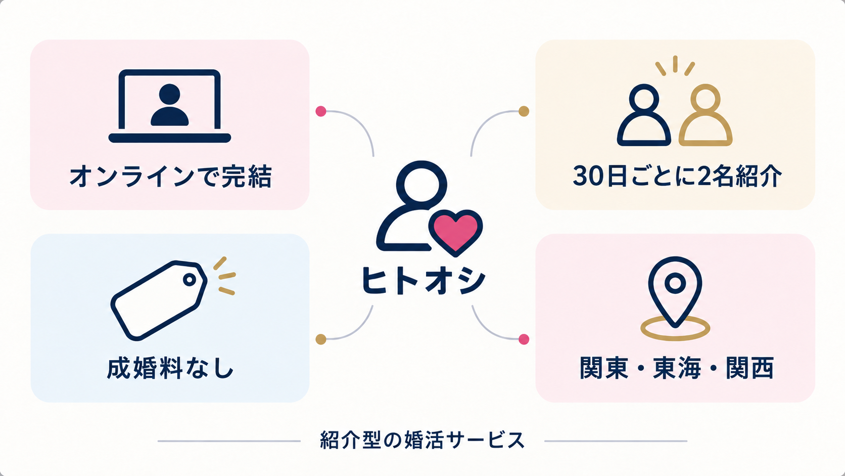 ヒトオシのサービス形態の概要図。
