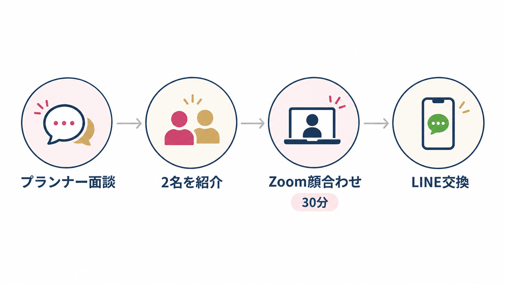 ヒトオシのプランナー面談からLINE交換までの仕組み。