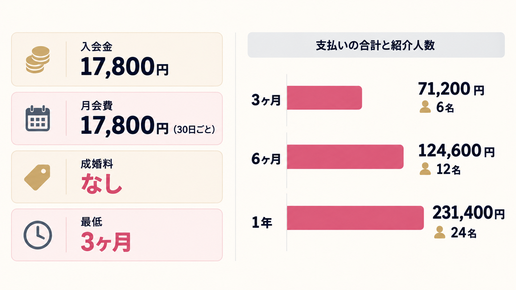 ヒトオシの料金と、活動期間別の支払いの合計。