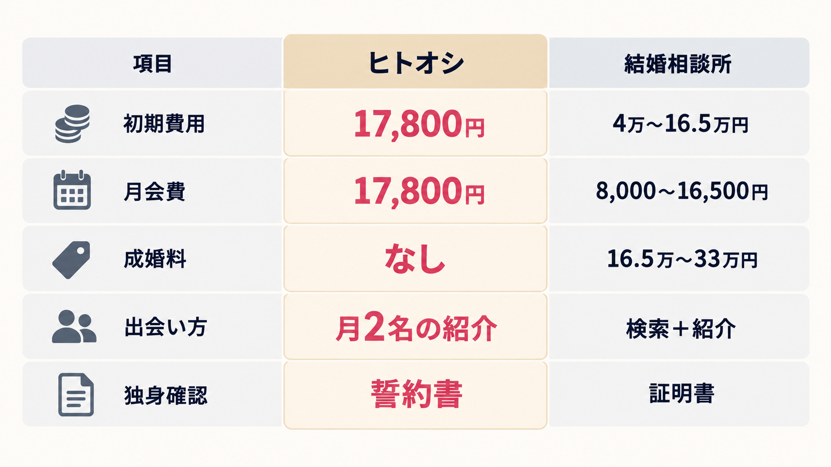 ヒトオシと結婚相談所の料金と仕組みの比較。