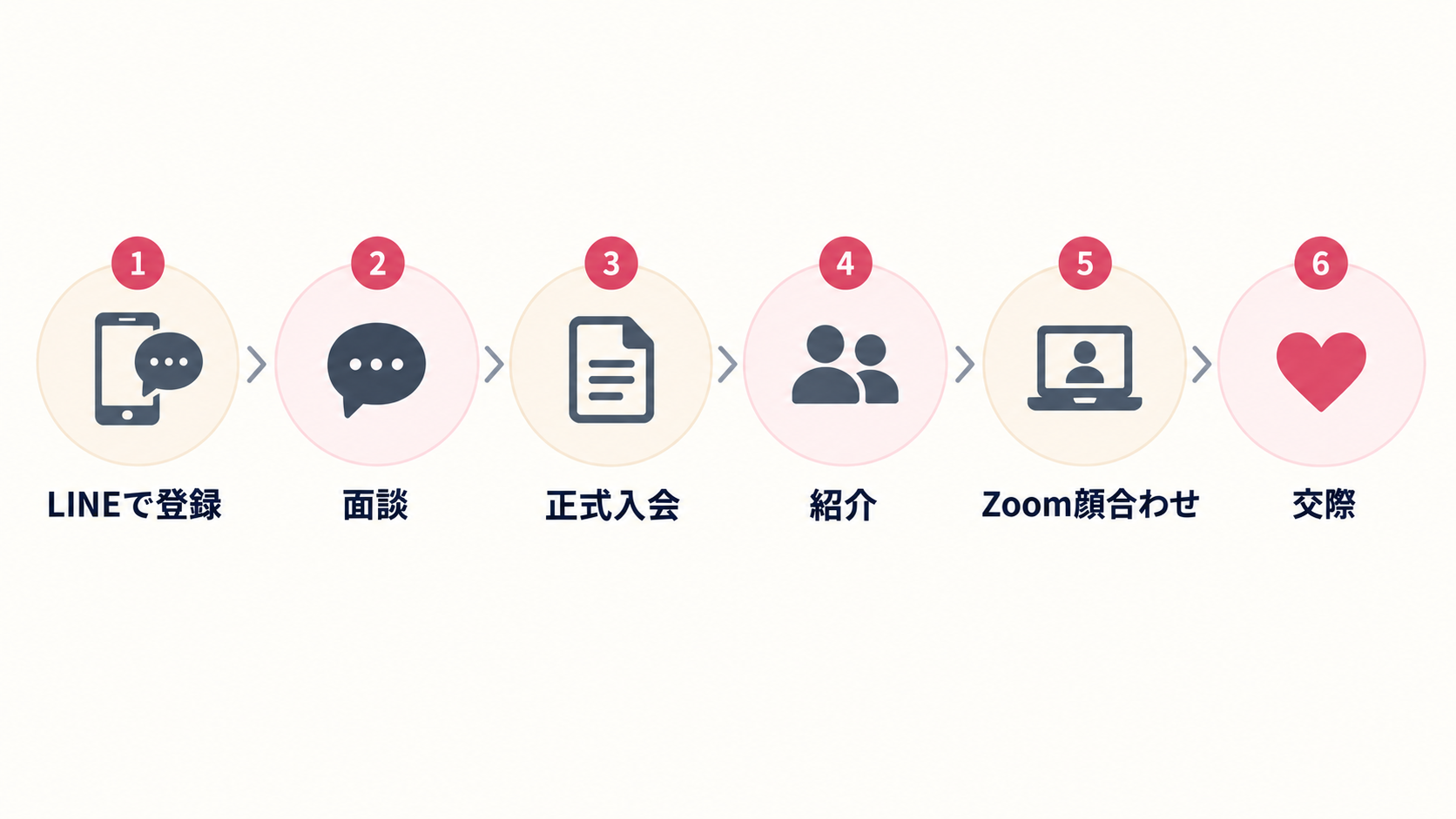 ヒトオシの申し込みから交際までの6ステップ。