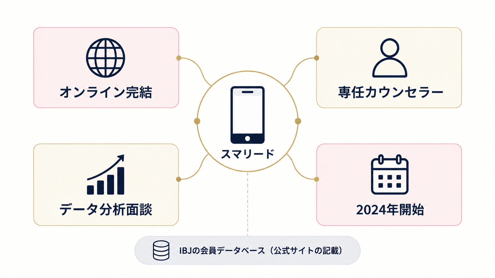 スマリードのサービス形態の概要図。
