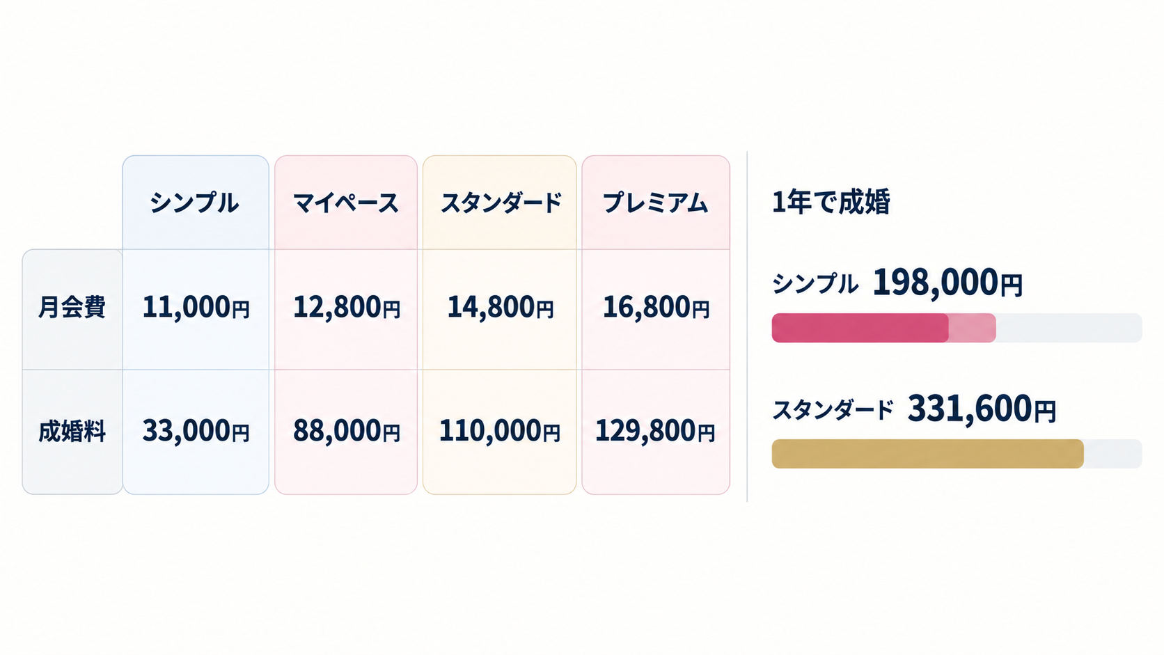 スマリードの4プランの料金と、1年で成婚した場合の総額。