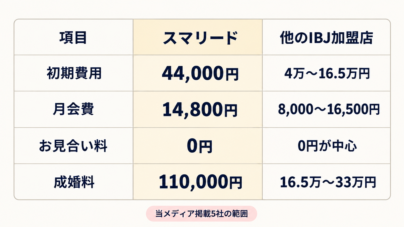 スマリード(スタンダード)と他のIBJ加盟店の料金比較。