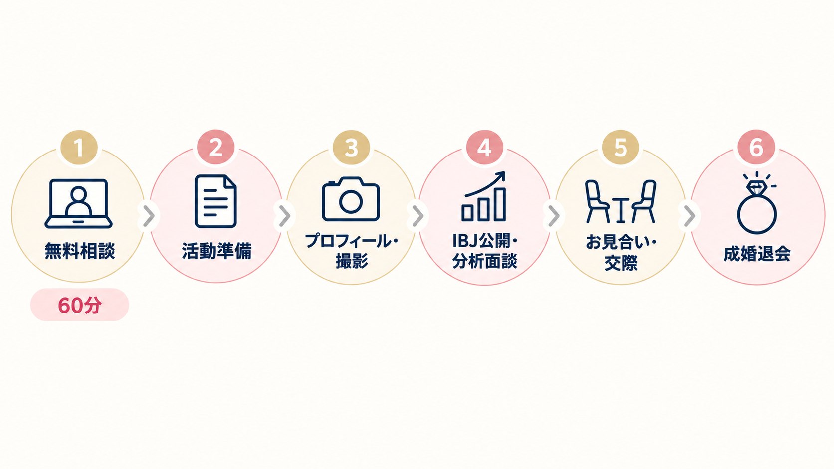 スマリードの無料相談から成婚までの6ステップ。