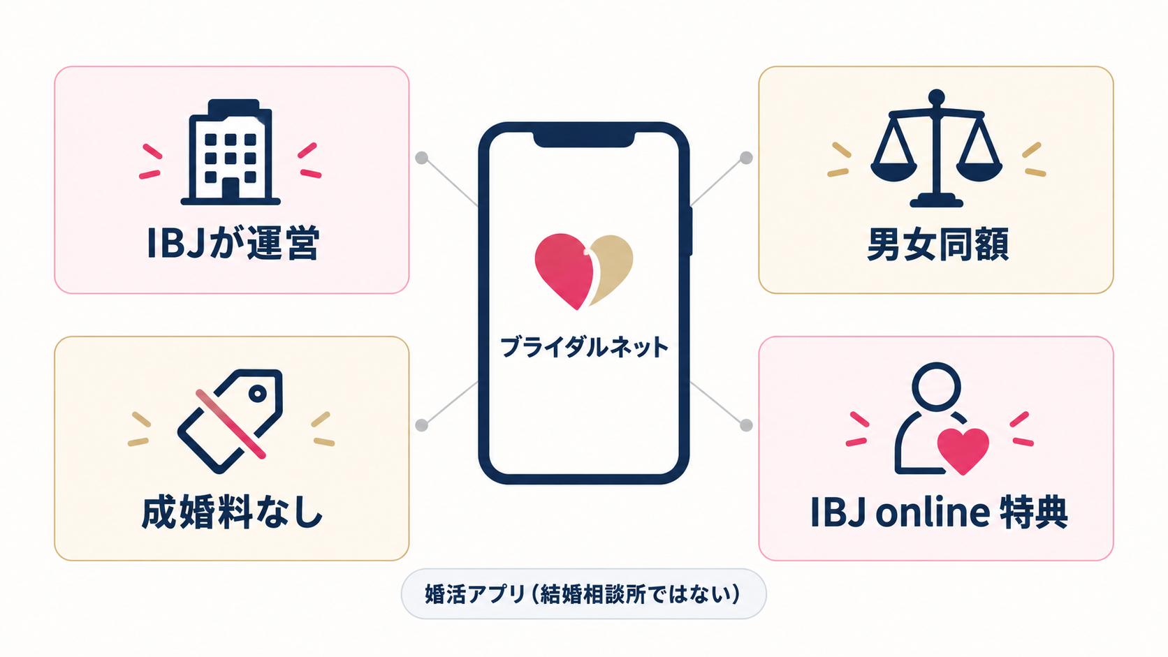 ブライダルネットのサービス形態の概要図。