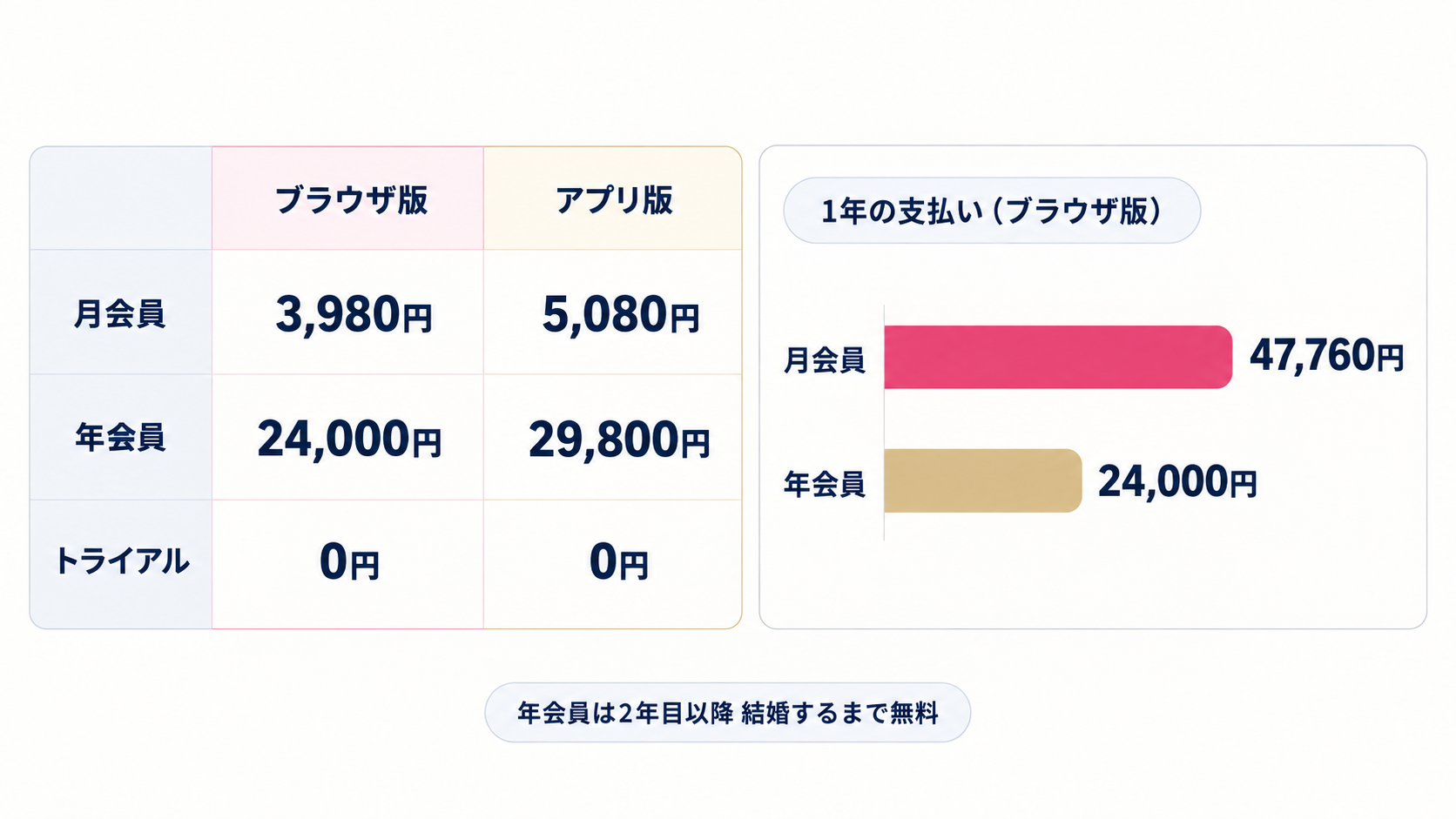 ブライダルネットのプラン別の料金と、1年の支払いの比較。