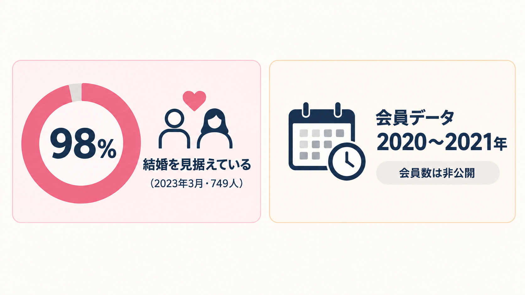 ブライダルネットの利用者の傾向と、公開データの時点の整理図。