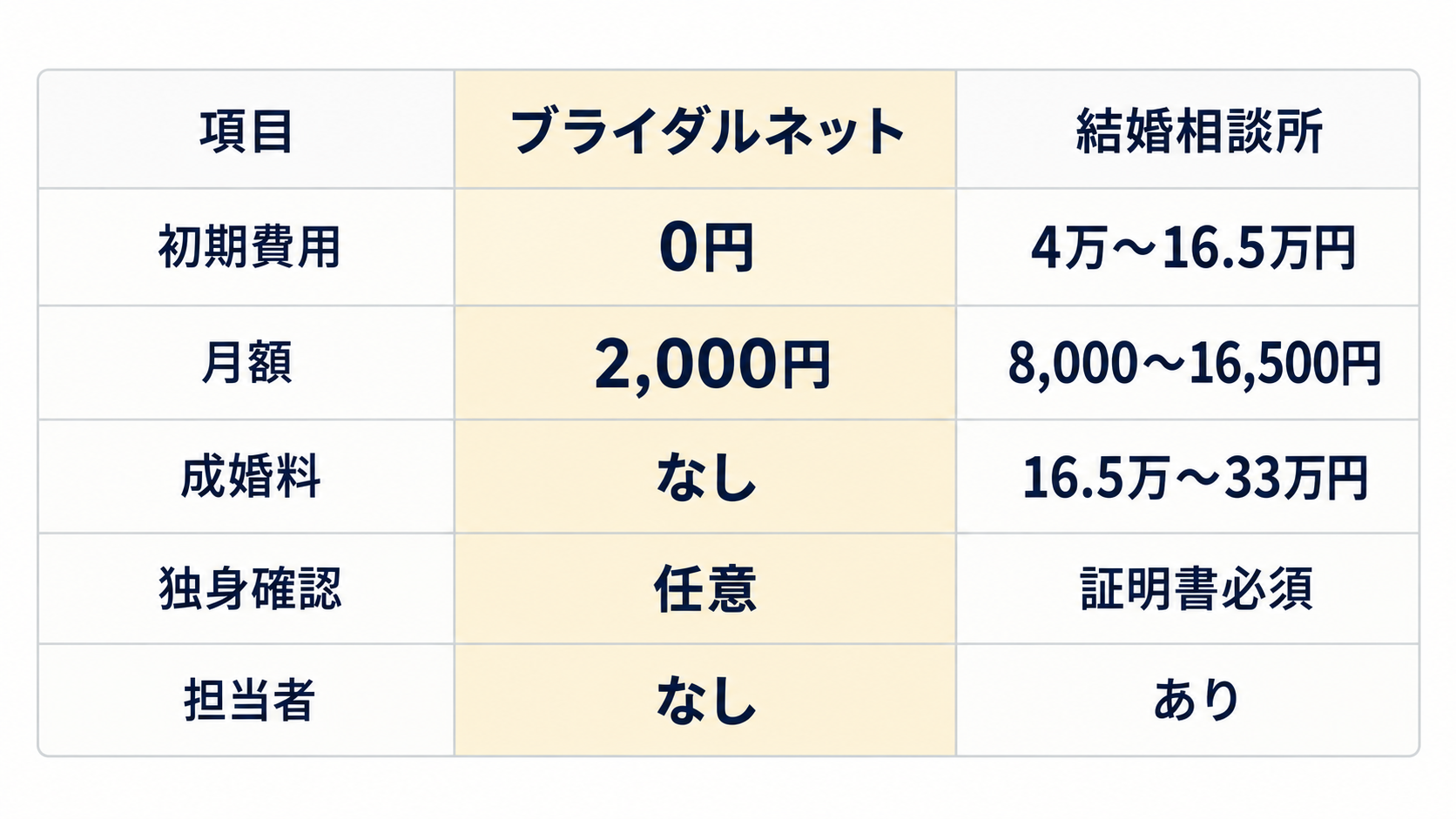 ブライダルネット（年会員）と結婚相談所の料金と仕組みの比較。