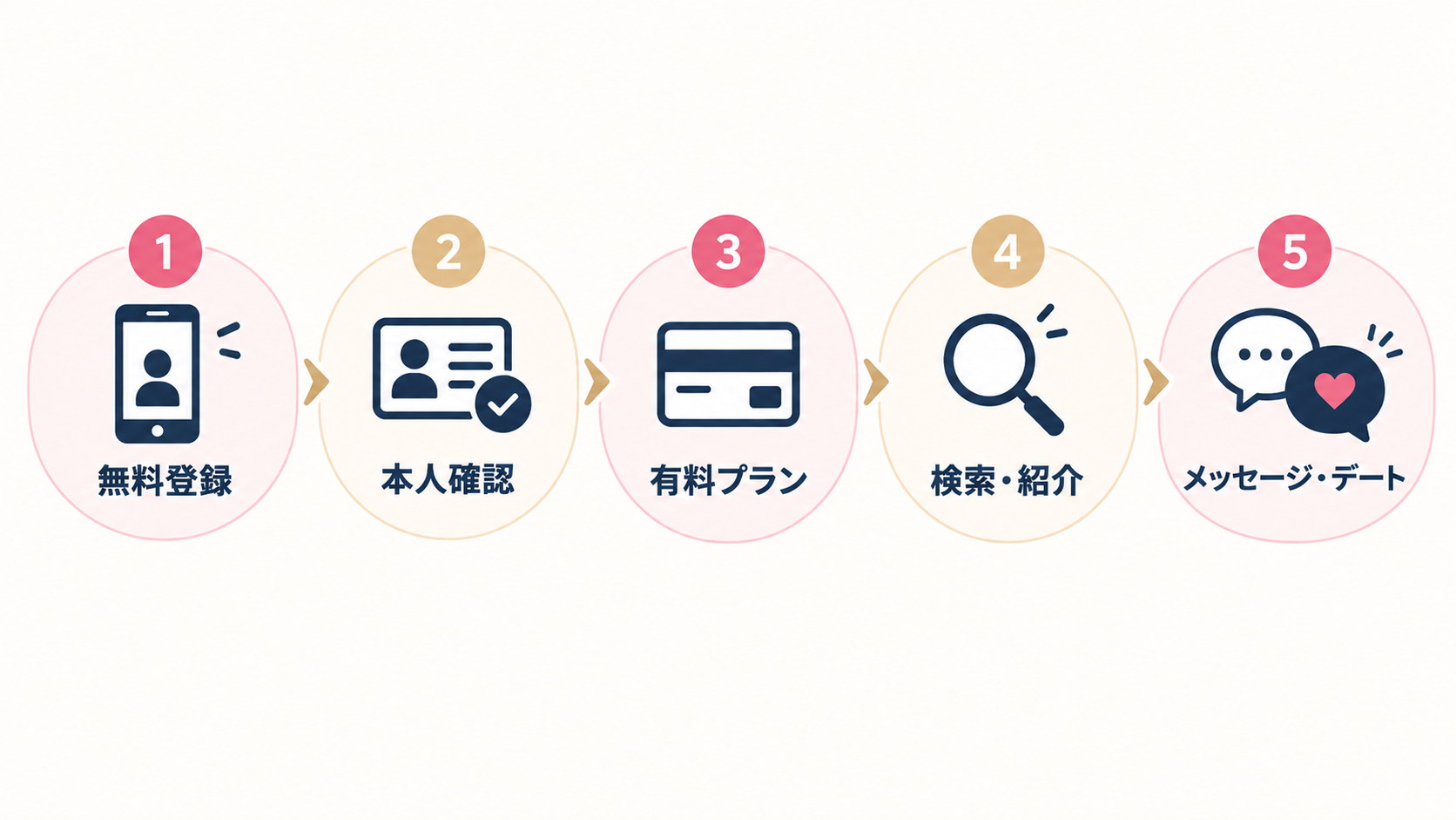 ブライダルネットの無料登録から出会いまでの5ステップ。