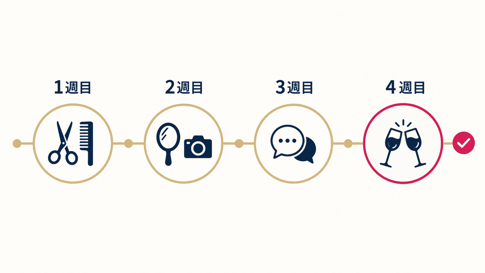 手入れ・メイクと写真・会話・出会いを1週ずつ見直すプラン