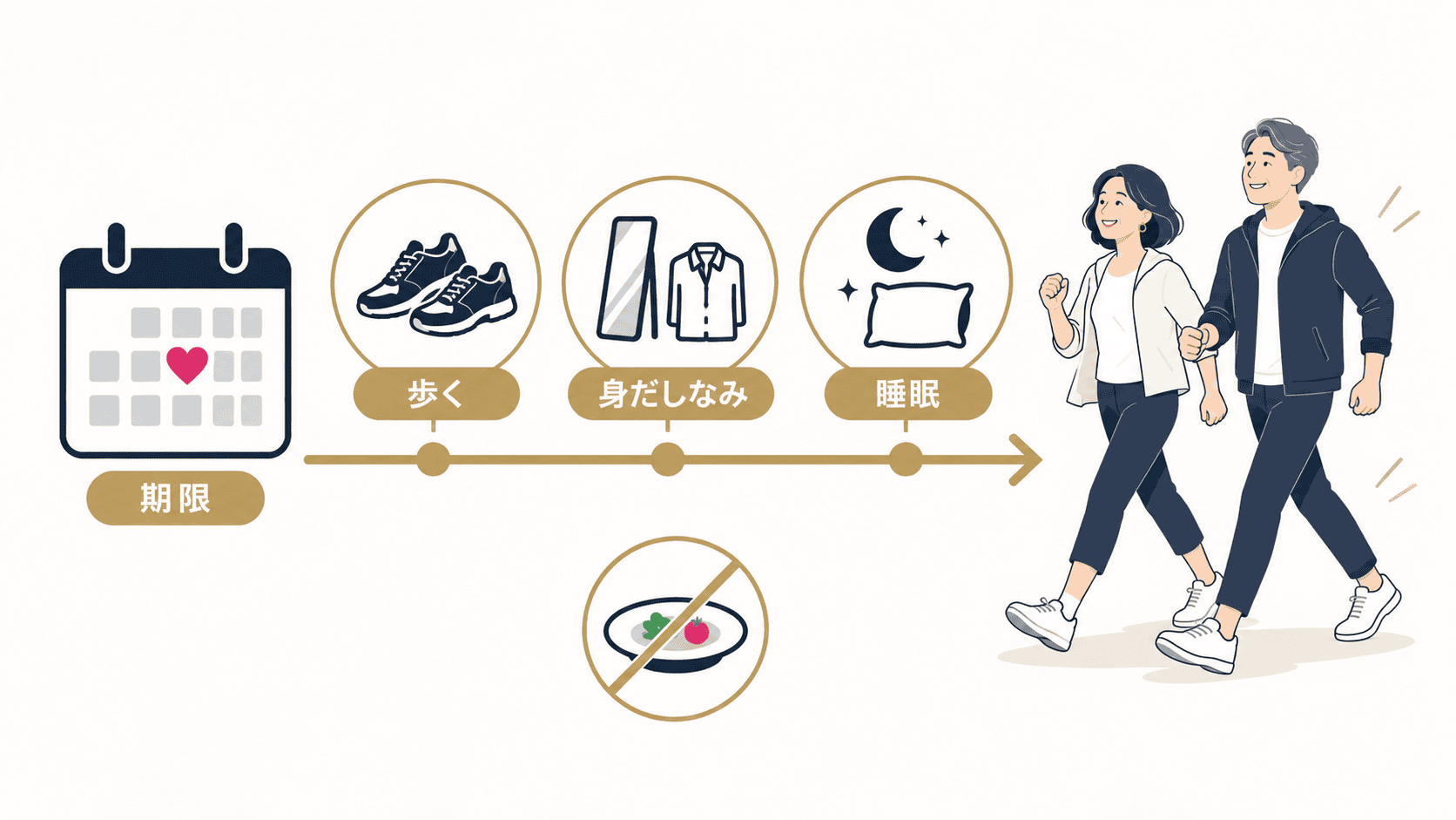 会う予定をきっかけに歩く量・身だしなみ・睡眠を見直すイメージ