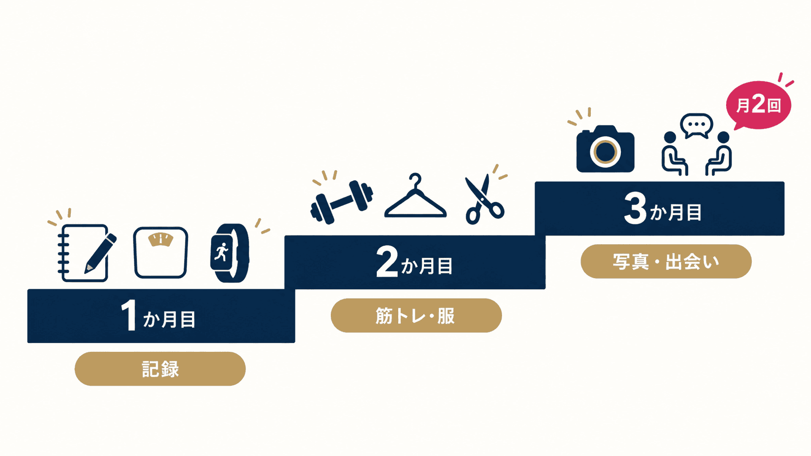 1か月目は記録、2か月目は筋トレと服、3か月目は写真と出会いを見直すプラン