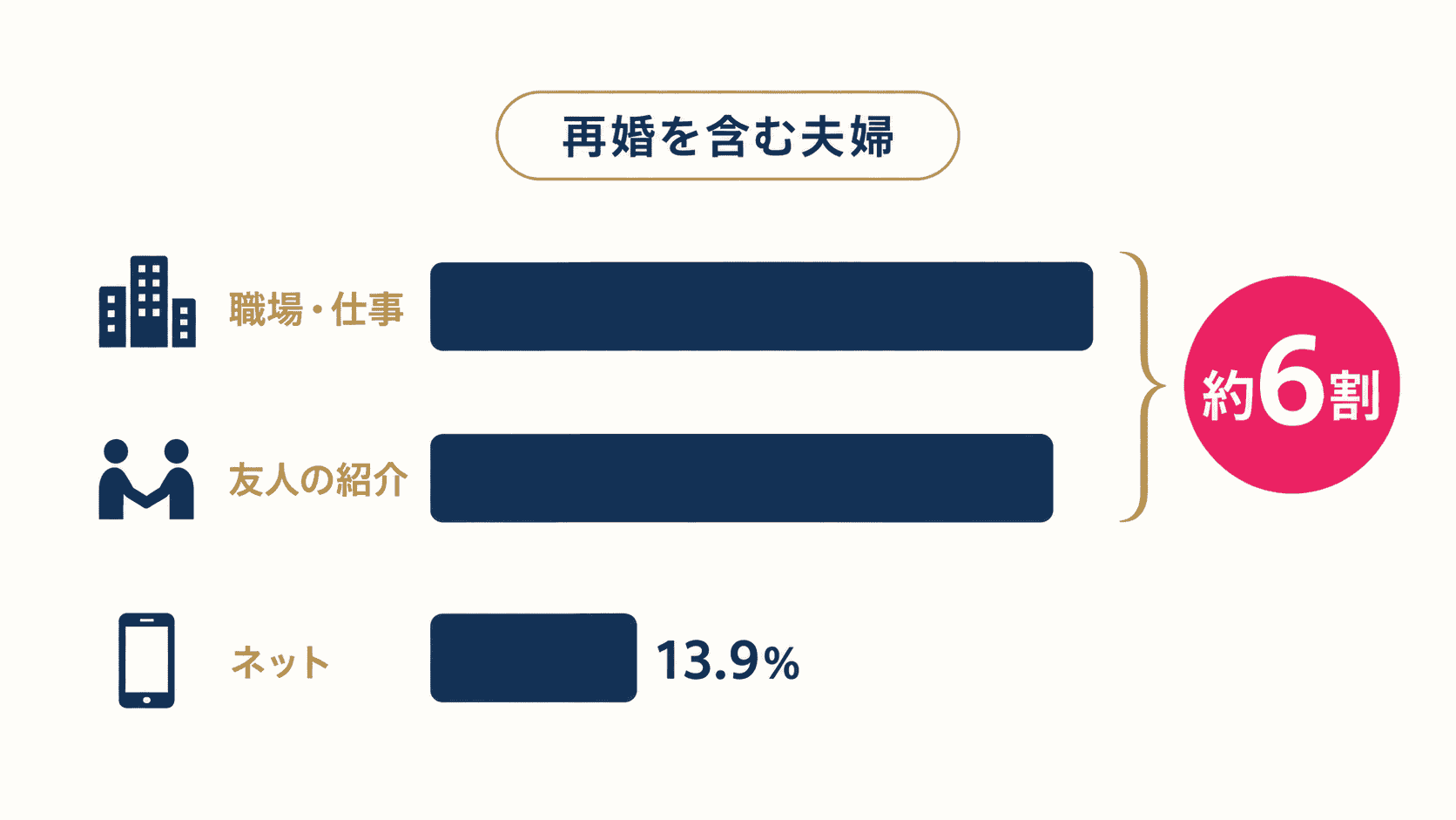 一方または双方が再婚の夫婦の調査結果。職場・仕事と友人・兄弟姉妹の紹介で約6割、インターネットは13.9%。シングルマザーのみの結果ではなく、棒の長さはイメージです(第16回出生動向基本調査)。