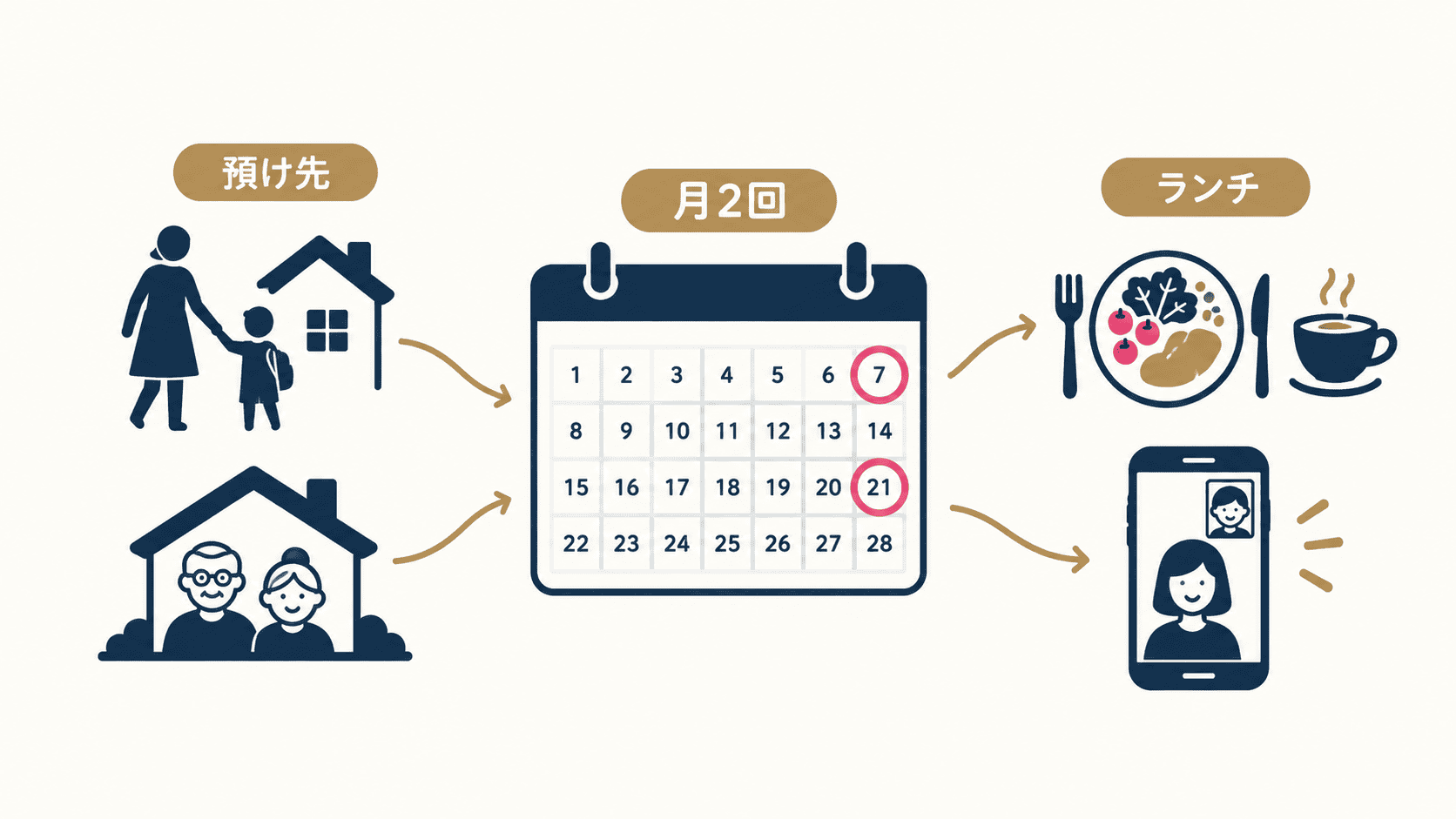 自分の時間を先に決め、預け先を複数用意し、昼のランチやビデオ通話を使う例。月2回は一例で、家庭に合う頻度を選びます。