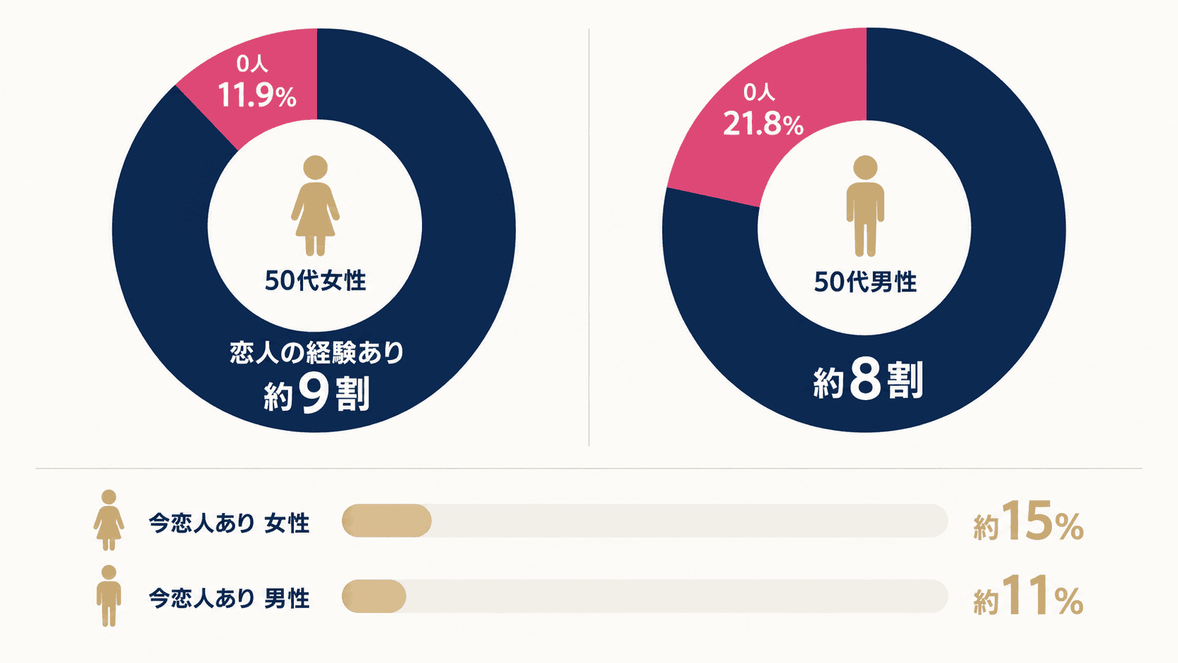 左は50代独身者の恋人経験、右は配偶者のいない50代で現在恋人がいる割合で、対象集団が異なります（令和4年版男女共同参画白書、特-38図・特-35図からの計算値）。