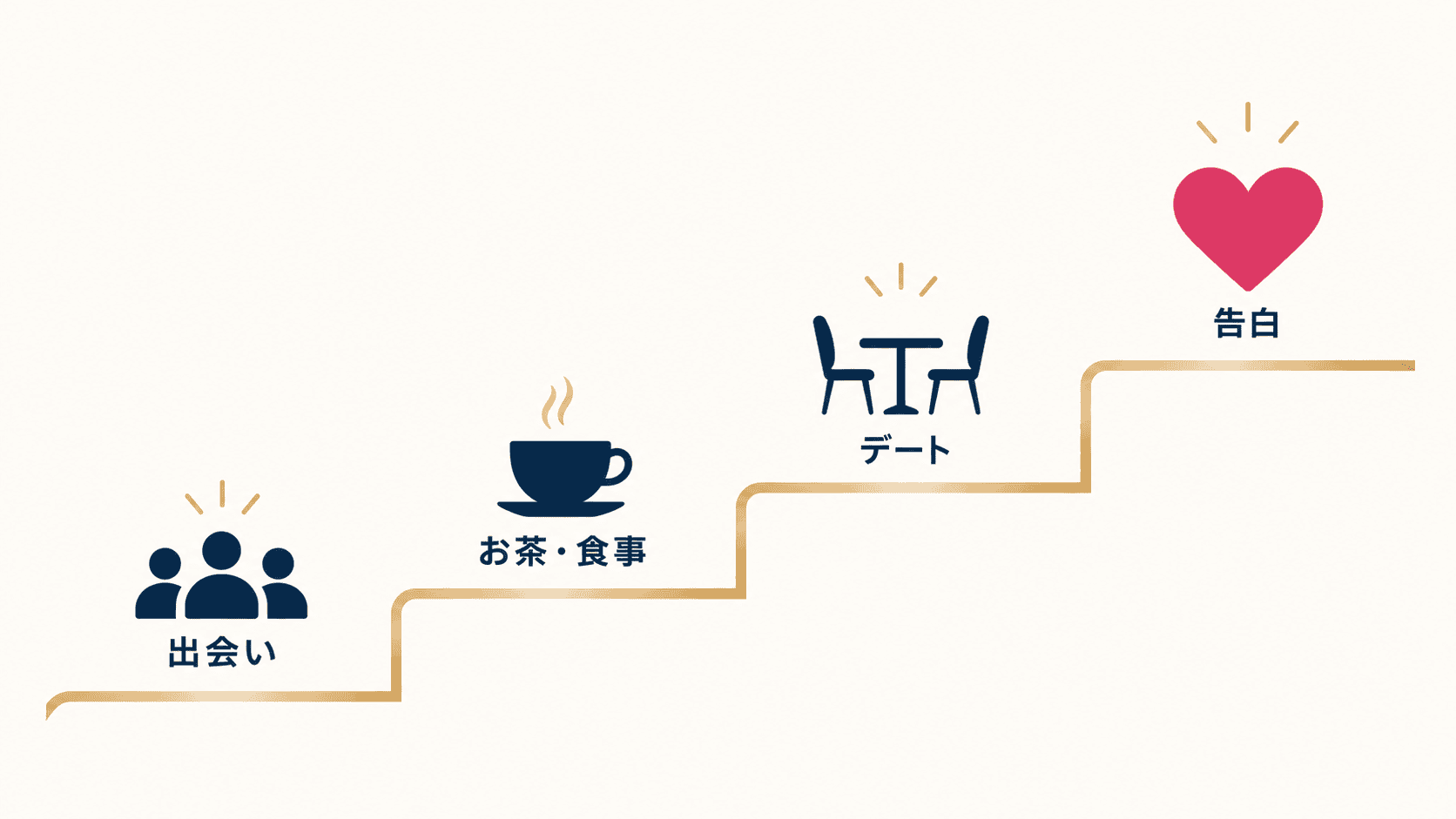 自分を整え、人とつながり、会話を重ねて関係を育てる流れの一例。