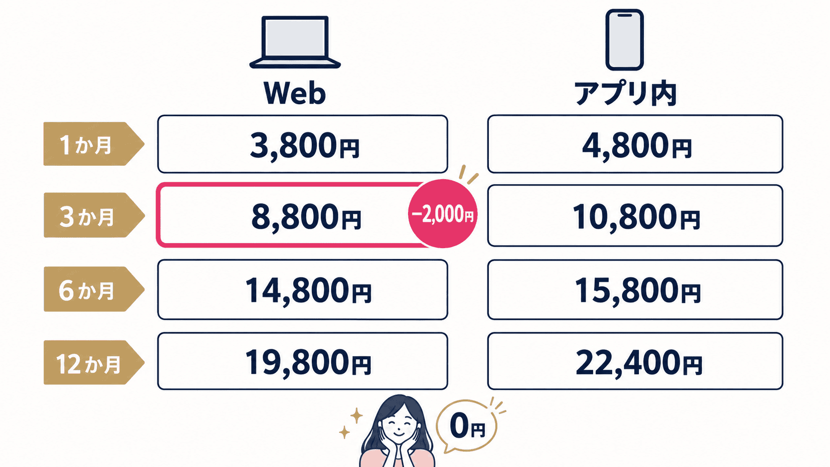 マリッシュ男性の月額会員の料金(2026年10月時点・税込)。Web決済とアプリ内課金の比較。女性は無料。