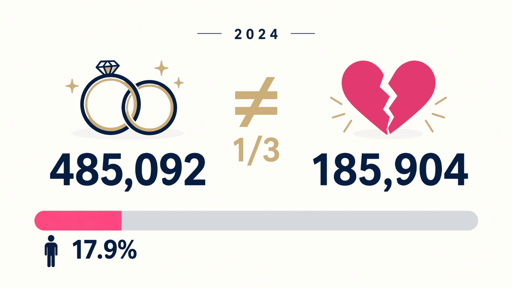 2024年の婚姻485,092件と離婚185,904件。この件数の比は、同じ夫婦が離婚する確率を示しません。男性の婚姻届出のうち再婚は17.9%です(人口統計資料集2026)。