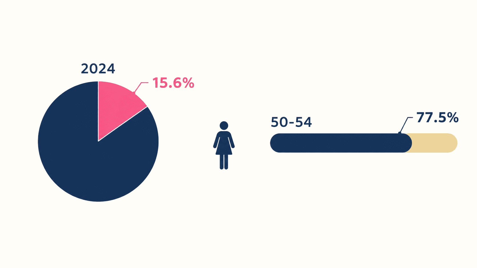 左は2024年の婚姻届出に占める妻の再婚の割合。右は2024年に届け出、同年に結婚生活に入った50〜54歳女性の再婚割合です（人口統計資料集2026 表6-1・6-3・6-5）。