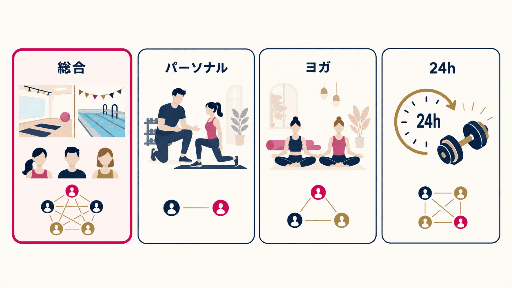 ジム4種類の特徴と会話が生まれる場面のイメージ。線の数は実測値ではありません。