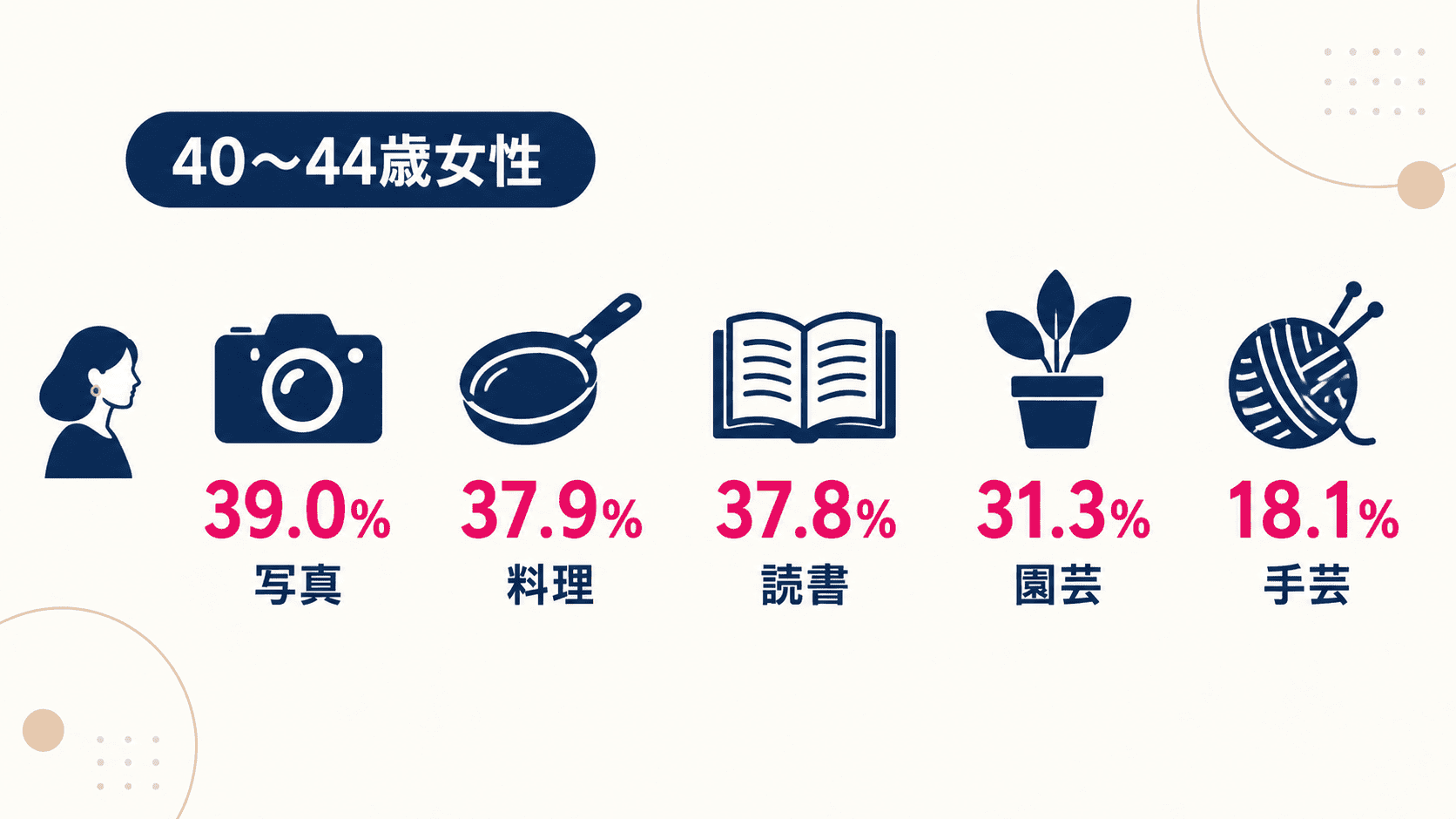 40〜44歳女性の手を動かす趣味から選んだ例（2021年、総務省「令和3年社会生活基本調査」）。全種目の上位ランキングではありません。