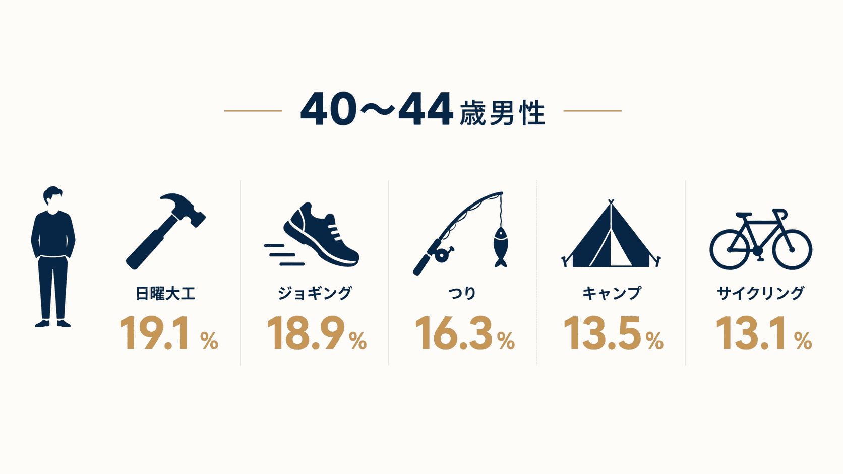 40〜44歳男性の手や体を動かす趣味から選んだ例（2021年、総務省「令和3年社会生活基本調査」）。全種目の上位ランキングではありません。
