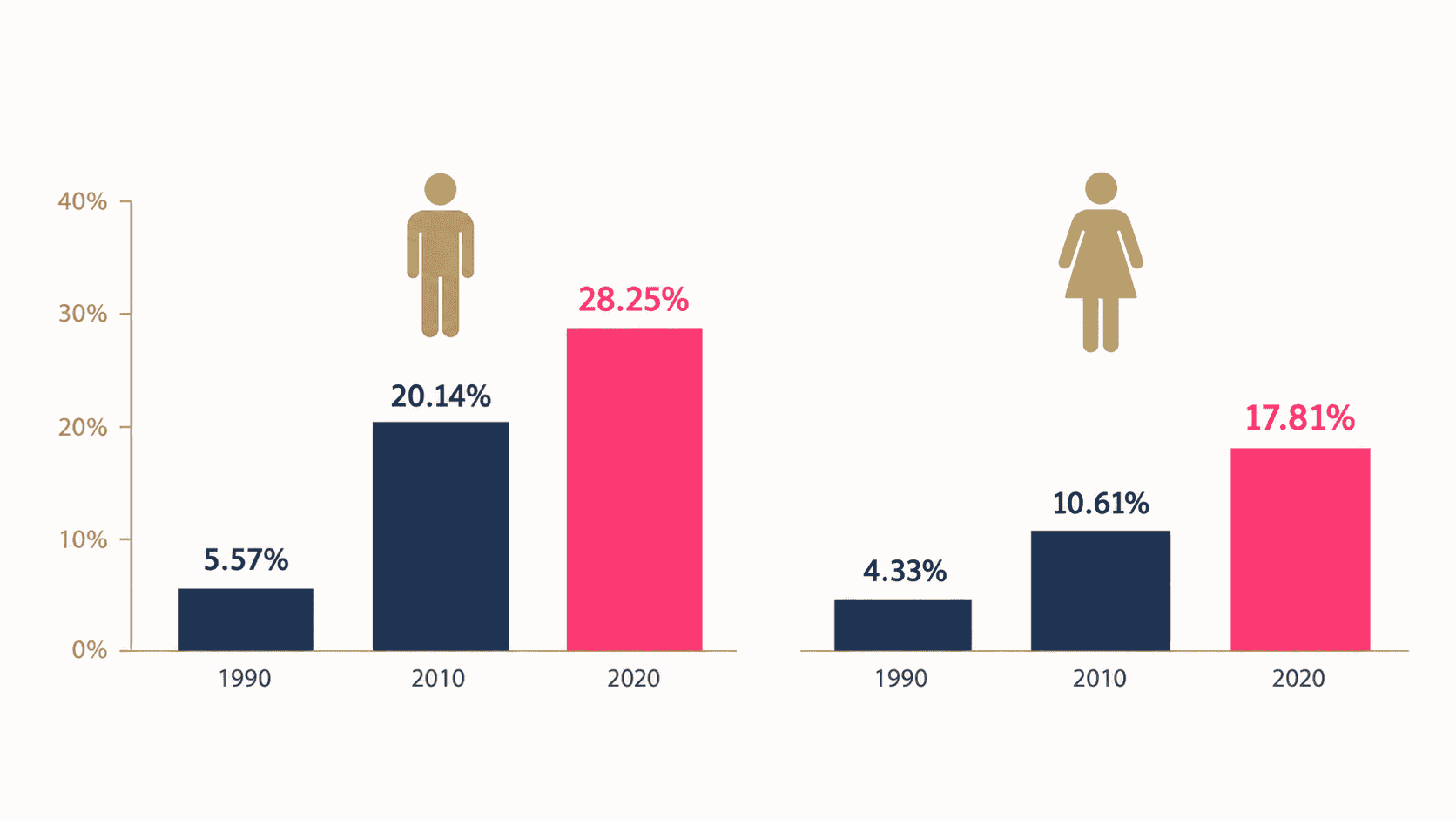 50歳時の未婚割合(1990・2010・2020年)。人口統計資料集2026・表6-23より。45〜49歳と50〜54歳の未婚割合の平均で、将来一生結婚しない人の割合ではありません。