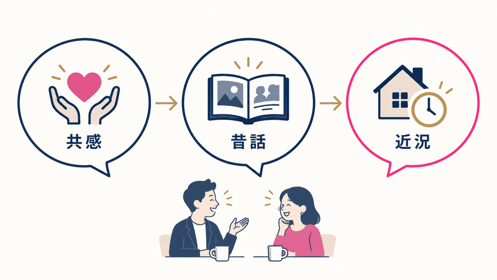 同窓会で話しやすくなる会話の順番（共感→昔話→近況）。
