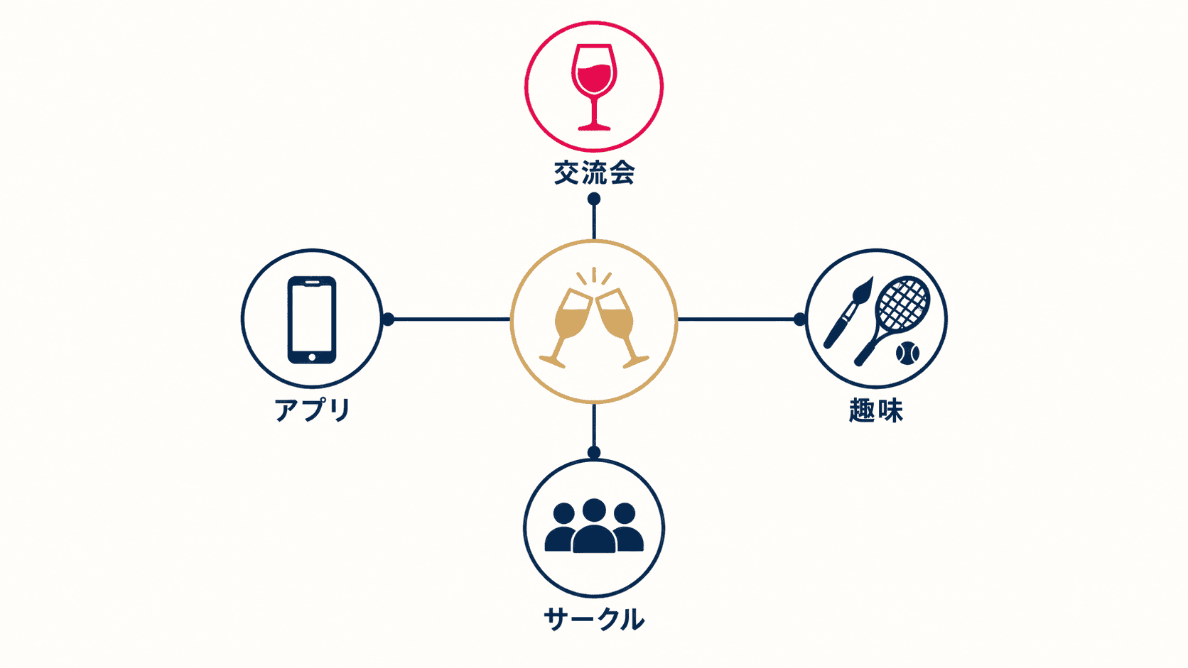 同窓会のあとに40代が出会いを広げられる場の例。