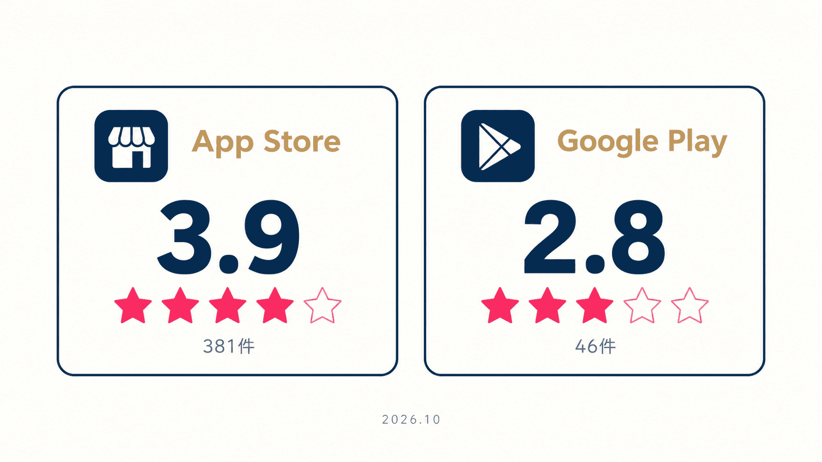 ウィッピーのアプリストアの評価(2026年10月19日確認)。App Storeは星3.9(381件)、Google Playは星2.8(46件)。